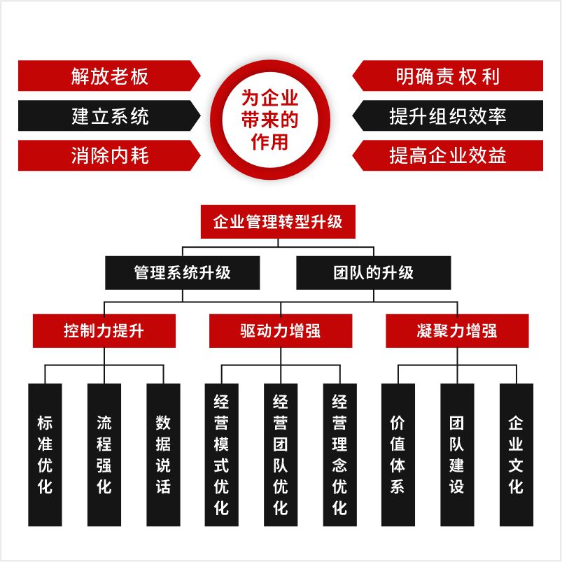 管理变革系统